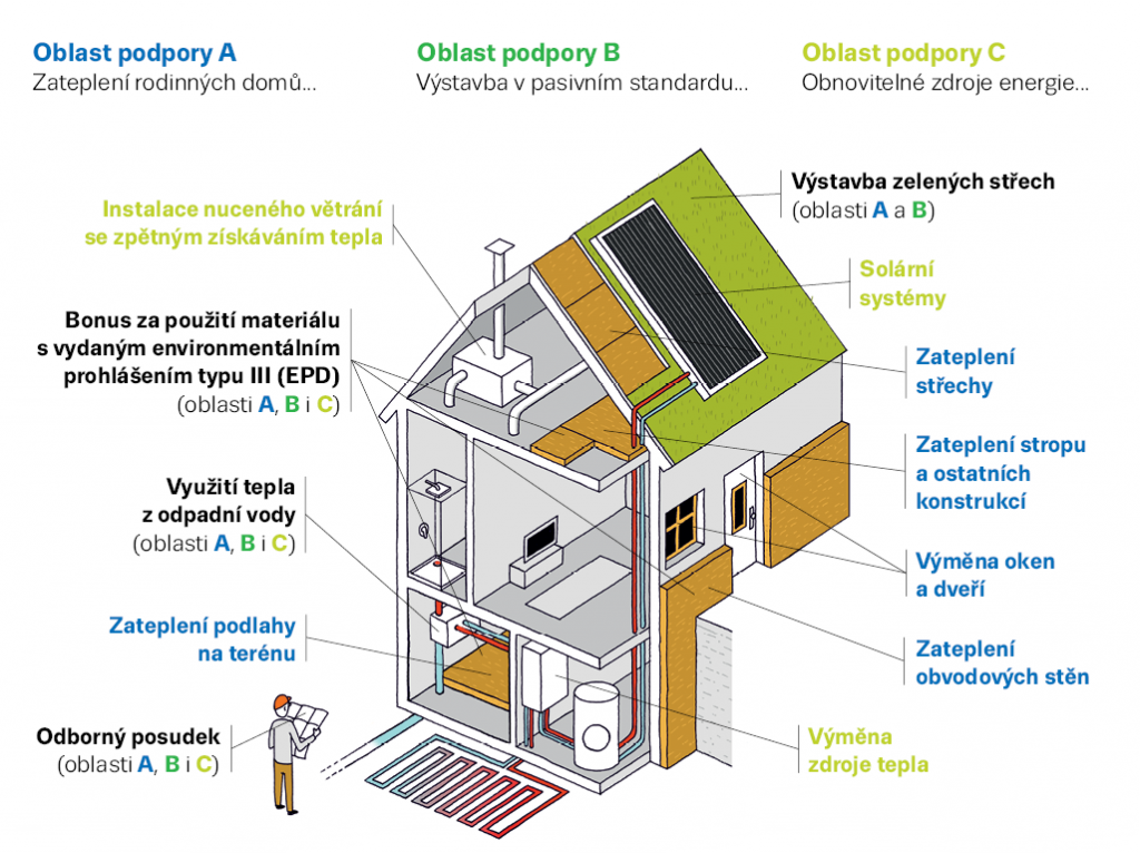 Nová zelená úsporám přispívá na celou škálu opatření od zateplení, přes obnovitelné zdroje energie až po výstavbu domů v pasivním standardu. Nová zelená úsporám přispívá na celou škálu opatření od zateplení, přes obnovitelné zdroje energie až po výstavbu domů v pasivním standardu.